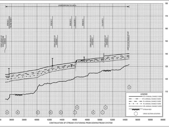 Screen capture of flood profiles for a stream