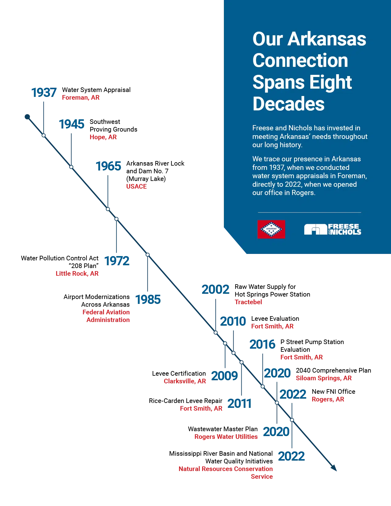 Timeline of Freese and Nichols projects in Arkansas, 1937 through 2022